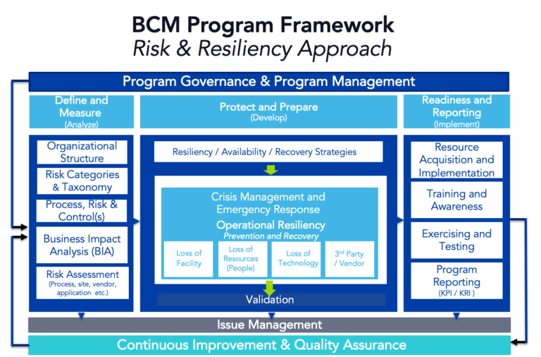 Risk Management Vs Business Continuity