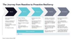 The Journey from Reactive to Proactive Resiliency