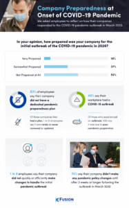 Employees reflect on their company’s preparedness for the COVID-19 pandemic - study from FusionRM.com