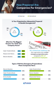  Infographic showing how prepared American and international employees think their companies are in case of emergency – study from fusionrm.com