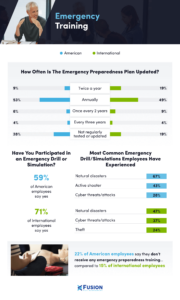 An infographic detailing how companies prepare their employees for potential disruptions – study from fusionrm.com